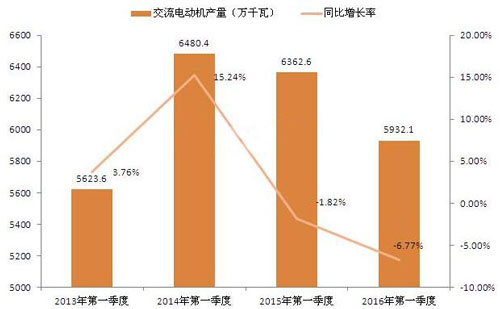 我國交流電動機2016年一季度的產量統計