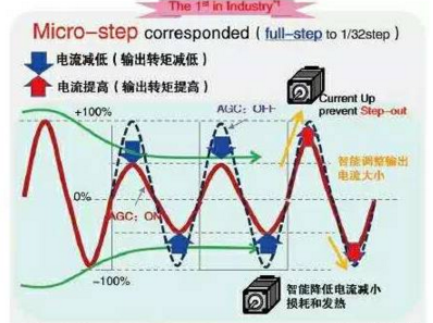 智能電機去除無效電流輸出