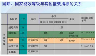 GB18613-2012標(biāo)準(zhǔn)與國(guó)際能效分級(jí)標(biāo)準(zhǔn)指標(biāo)關(guān)系對(duì)比