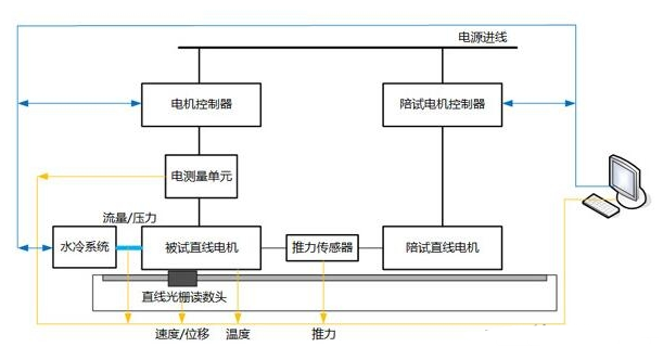 直線電機測試系統的組成