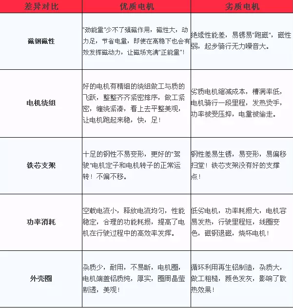 優(yōu)質(zhì)電機(jī)和劣質(zhì)電機(jī)的對比1