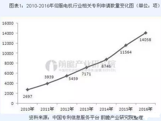 2010-2016年伺服電機行業相關專利申請數量變化圖