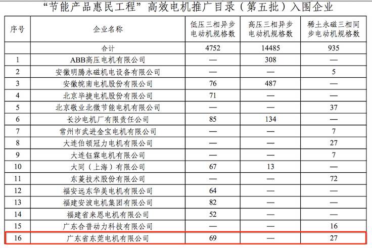 “節(jié)能產(chǎn)品惠民工程”高效電機(jī)推廣目錄（第五批）入圍企業(yè)-東莞電機(jī)